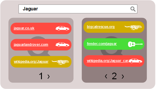 Diagram showing two pages of search rankings for the query jaguar, where the results are for different meanings of the word