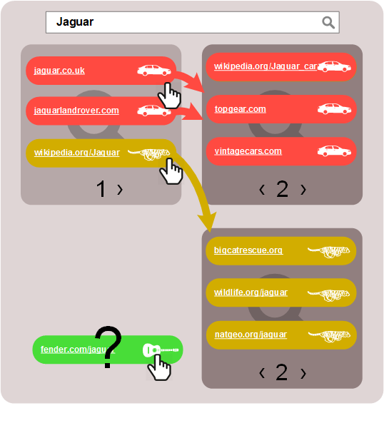 Diagram showing how a dynamic information retrieval system can adapt a second page of search results based on the clicks on the first age