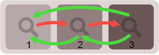 Diagram showing the three stages of dynamic information retrieval