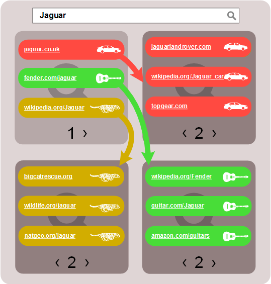 Diagram showing how a dynamic information retrieval system can lead to personalised search rankings