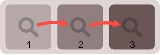 Diagram showing three stages of interactive information retrieval